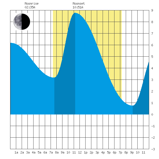 Portland Oregon tide chart for Tuesday, March 14, 2023