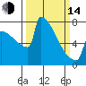 Portland Oregon tide chart for Tuesday, March 14, 2023