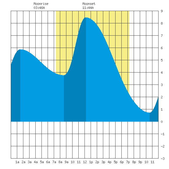 Portland Oregon tide chart for Wednesday, March 15, 2023