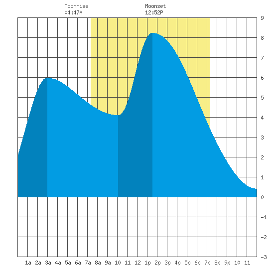 Portland Oregon tide chart for Thursday, March 16, 2023