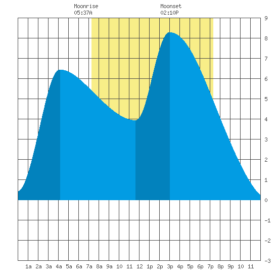 Portland Oregon tide chart for Friday, March 17, 2023