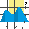 Portland Oregon tide chart for Friday, March 17, 2023