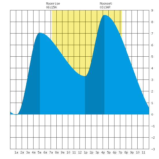 Portland Oregon tide chart for Saturday, March 18, 2023