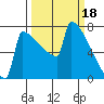 Portland Oregon tide chart for Saturday, March 18, 2023