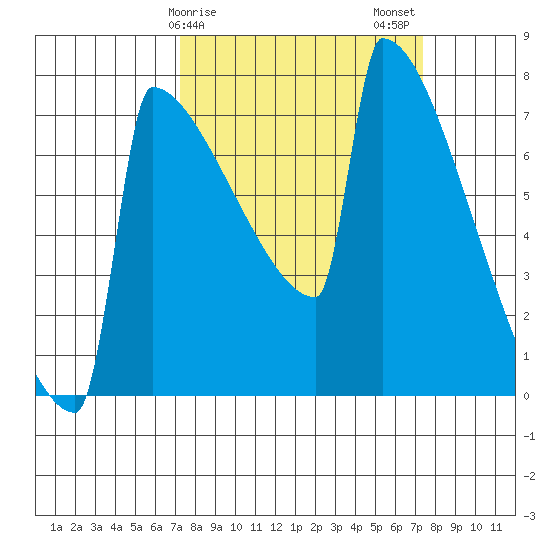 Portland Oregon tide chart for Sunday, March 19, 2023