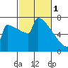 Portland Oregon tide chart for Wednesday, March 1, 2023