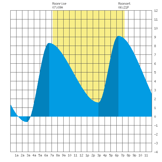 Portland Oregon tide chart for Monday, March 20, 2023