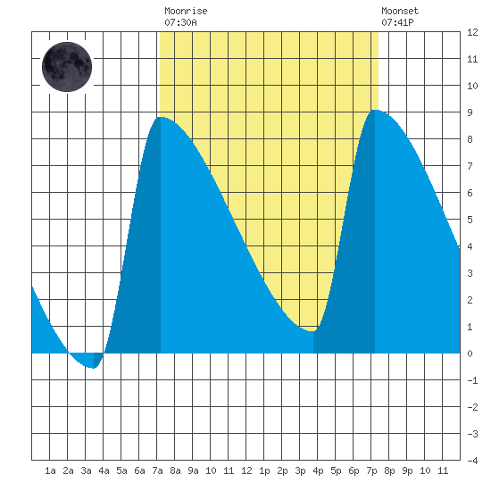 Portland Oregon tide chart for Tuesday, March 21, 2023