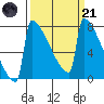 Portland Oregon tide chart for Tuesday, March 21, 2023