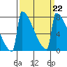Portland Oregon tide chart for Wednesday, March 22, 2023