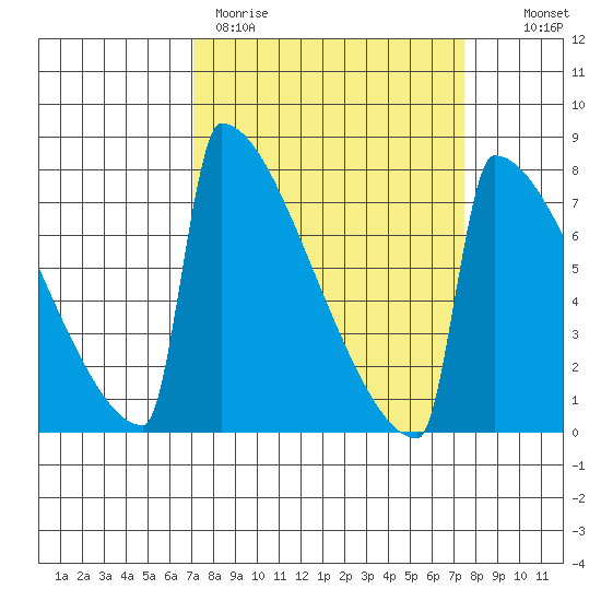 Portland Oregon tide chart for Thursday, March 23, 2023