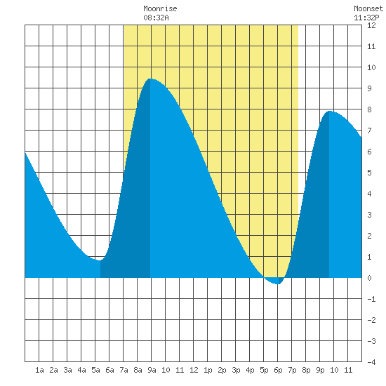 Portland Oregon tide chart for Friday, March 24, 2023
