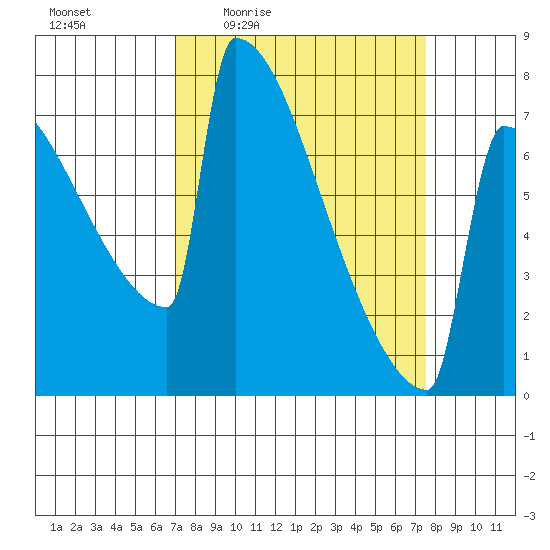 Portland Oregon tide chart for Sunday, March 26, 2023