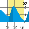 Portland Oregon tide chart for Monday, March 27, 2023