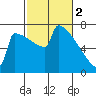 Portland Oregon tide chart for Thursday, March 2, 2023