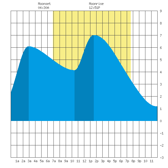 Portland Oregon tide chart for Thursday, March 30, 2023