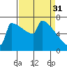 Portland Oregon tide chart for Friday, March 31, 2023