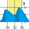 Portland Oregon tide chart for Friday, March 3, 2023