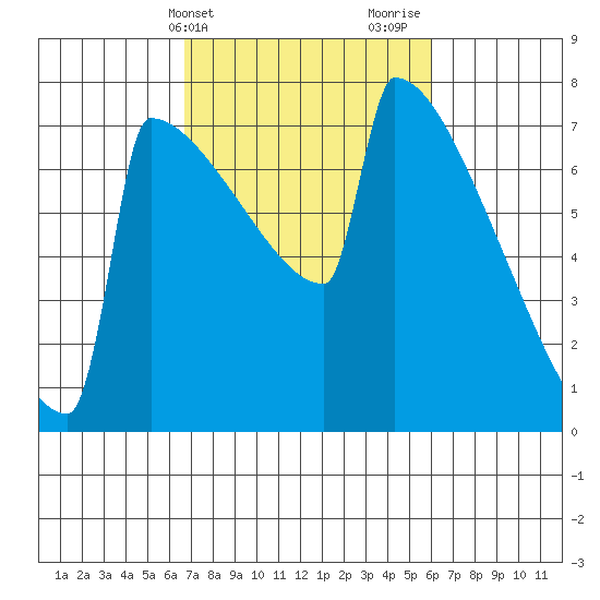 Portland Oregon tide chart for Saturday, March 4, 2023