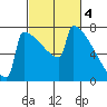 Portland Oregon tide chart for Saturday, March 4, 2023