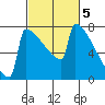 Portland Oregon tide chart for Sunday, March 5, 2023