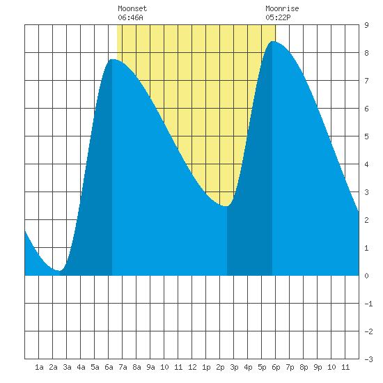 Portland Oregon tide chart for Monday, March 6, 2023