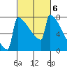 Portland Oregon tide chart for Monday, March 6, 2023