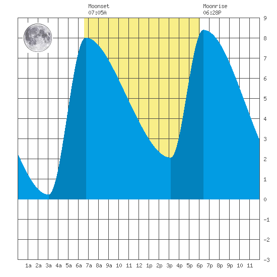 Portland Oregon tide chart for Tuesday, March 7, 2023