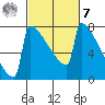 Portland Oregon tide chart for Tuesday, March 7, 2023