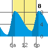 Portland Oregon tide chart for Wednesday, March 8, 2023