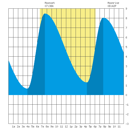 Portland Oregon tide chart for Thursday, March 9, 2023