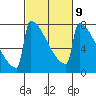Portland Oregon tide chart for Thursday, March 9, 2023