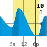 Portland Oregon tide chart for Monday, April 10, 2023