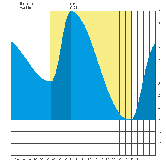 Portland Oregon tide chart for Tuesday, April 11, 2023