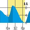 Portland Oregon tide chart for Tuesday, April 11, 2023