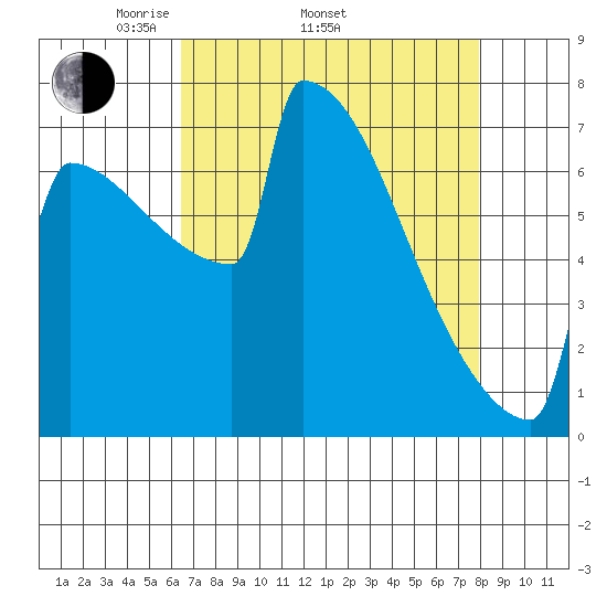 Portland Oregon tide chart for Thursday, April 13, 2023