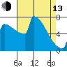 Portland Oregon tide chart for Thursday, April 13, 2023