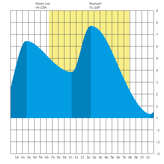 Portland Oregon tide chart for Friday, April 14, 2023