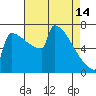 Portland Oregon tide chart for Friday, April 14, 2023