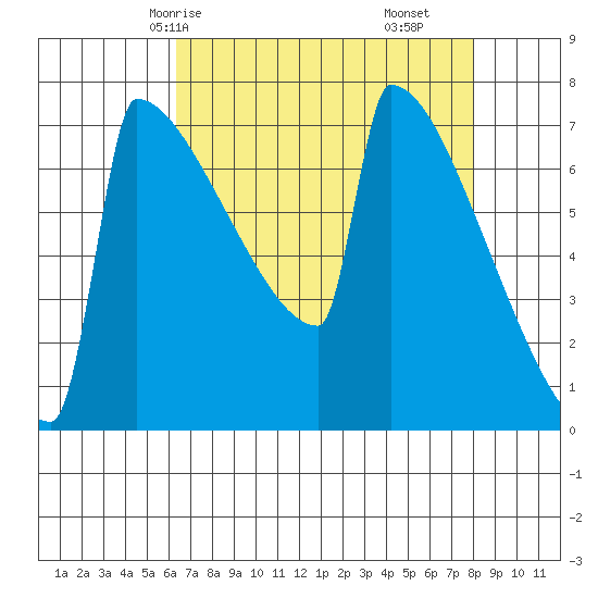 Portland Oregon tide chart for Sunday, April 16, 2023