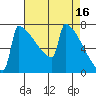 Portland Oregon tide chart for Sunday, April 16, 2023