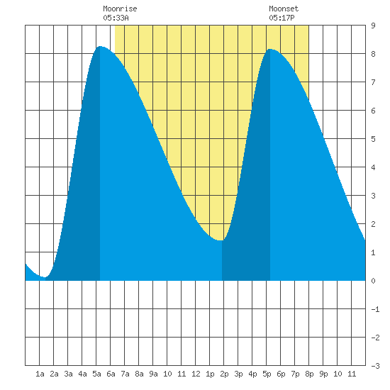Portland Oregon tide chart for Monday, April 17, 2023