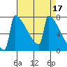 Portland Oregon tide chart for Monday, April 17, 2023