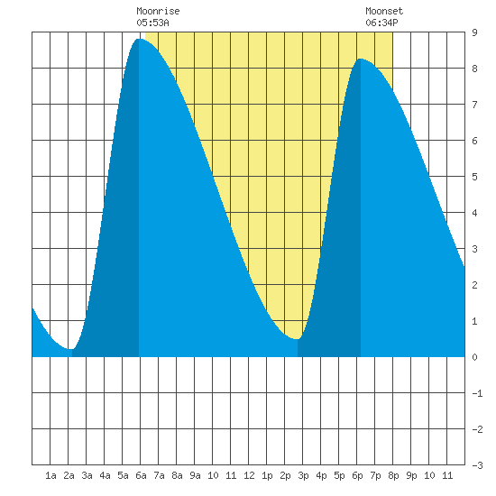 Portland Oregon tide chart for Tuesday, April 18, 2023