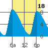 Portland Oregon tide chart for Tuesday, April 18, 2023