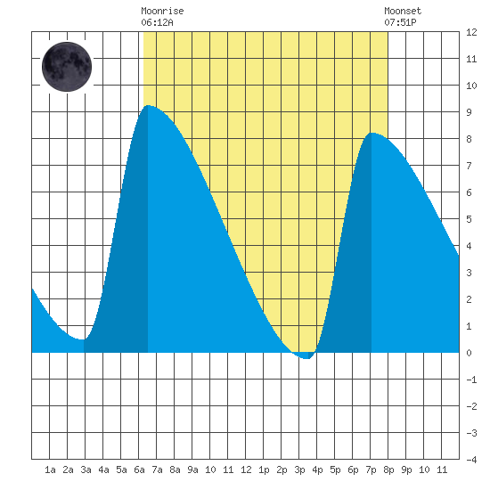 Portland Oregon tide chart for Wednesday, April 19, 2023