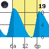Portland Oregon tide chart for Wednesday, April 19, 2023
