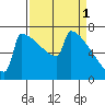 Portland Oregon tide chart for Saturday, April 1, 2023