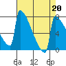 Portland Oregon tide chart for Thursday, April 20, 2023
