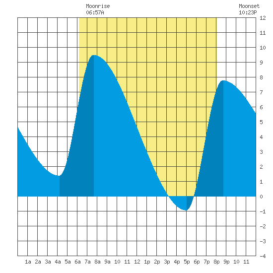 Portland Oregon tide chart for Friday, April 21, 2023